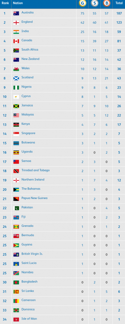 Gold Coast 2018: Nigeria Drops In Medal Table, Second In African Teams ...